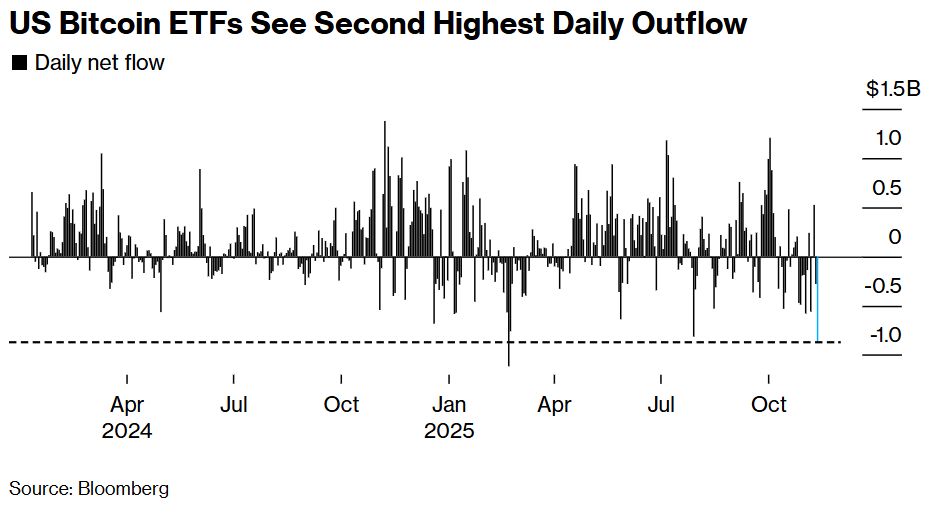 Screenshot of a Bloomberg chart showing daily net flows for U.S. Bitcoin ETFs from April 2024 to October 2025